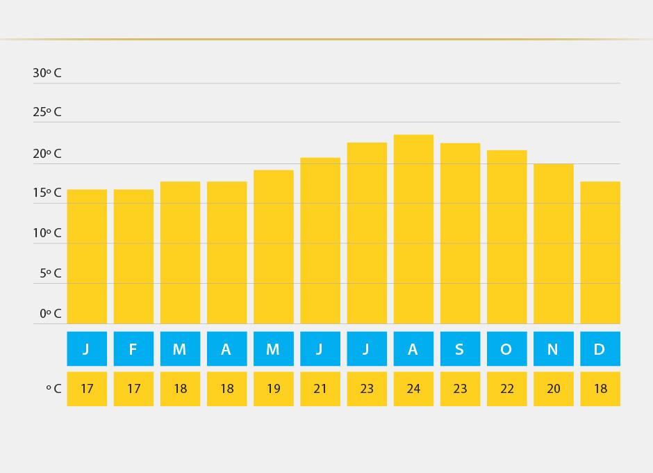 Tenerife Climate Chart